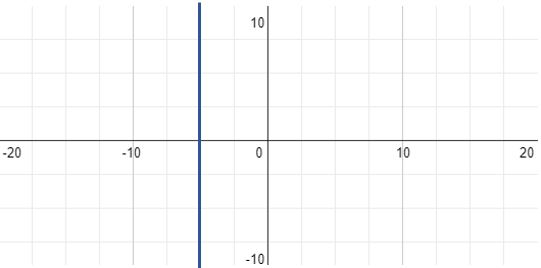 how-do-you-graph-x-5-socratic